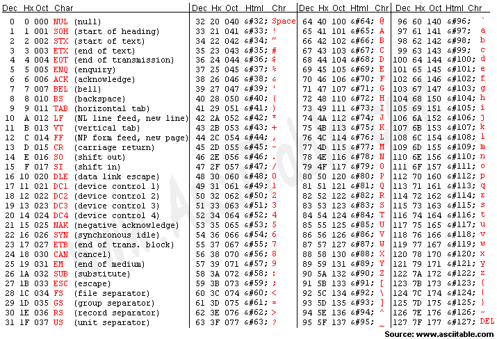 ASCII Reference Table
